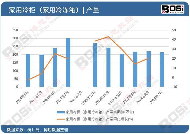 用冷柜（家用冷冻箱）产量月度统计凯时尊龙2024年上半年中国家